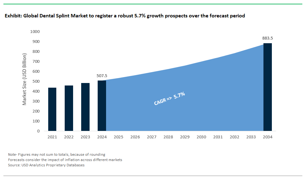 Dental Splint Market Size 2025-2034.png